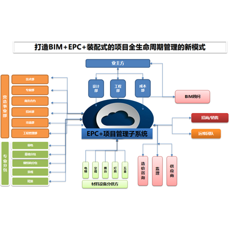 EPC+項目管理子系統(tǒng)